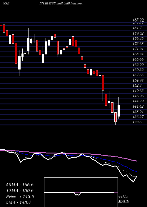  Daily chart BharatSeats