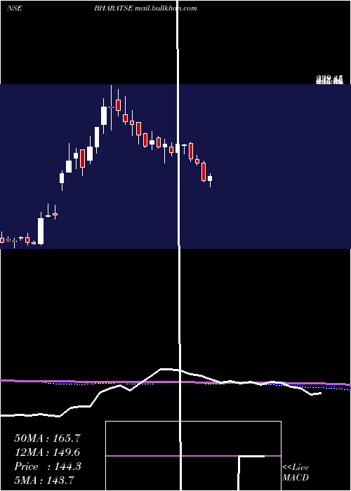  weekly chart BharatSeats