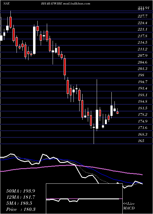 Daily chart BharatWire