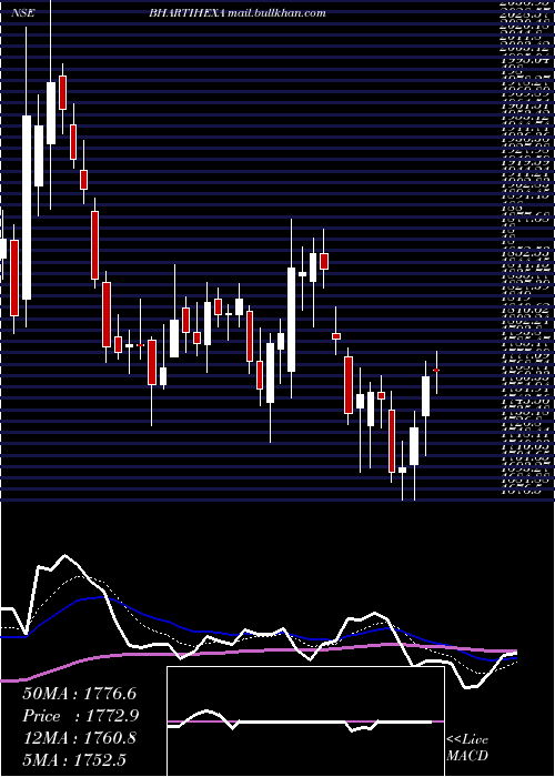 Daily chart BhartiHexacom