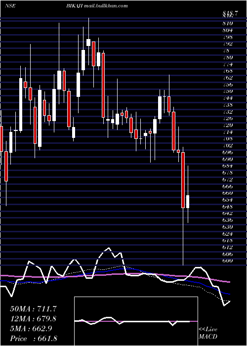  weekly chart BikajiFoods