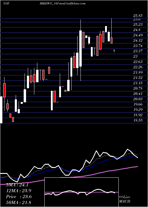  Daily chart BikewoGreen