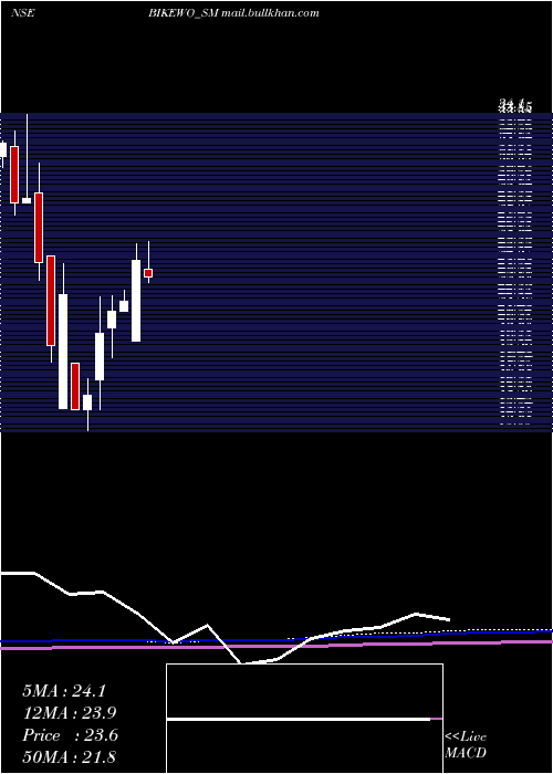  monthly chart BikewoGreen