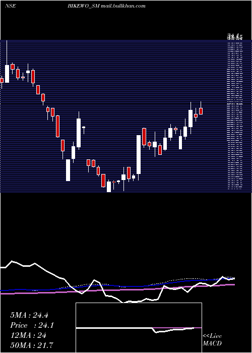  weekly chart BikewoGreen