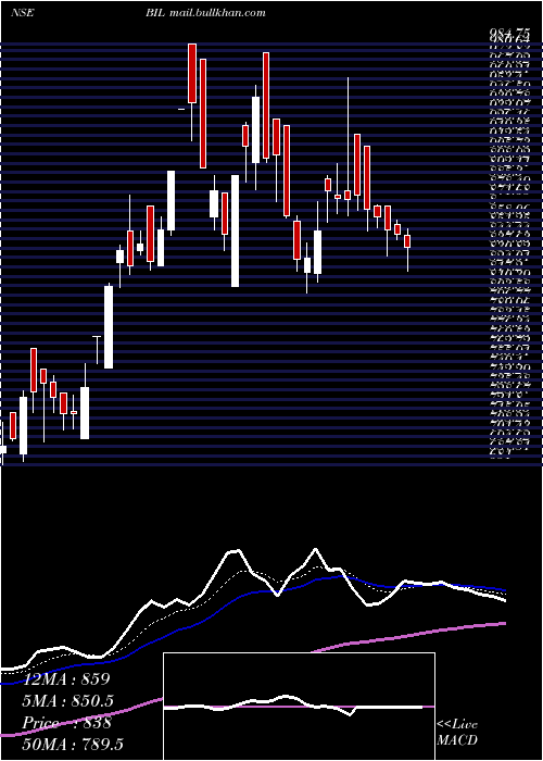  Daily chart BhartiyaInternational