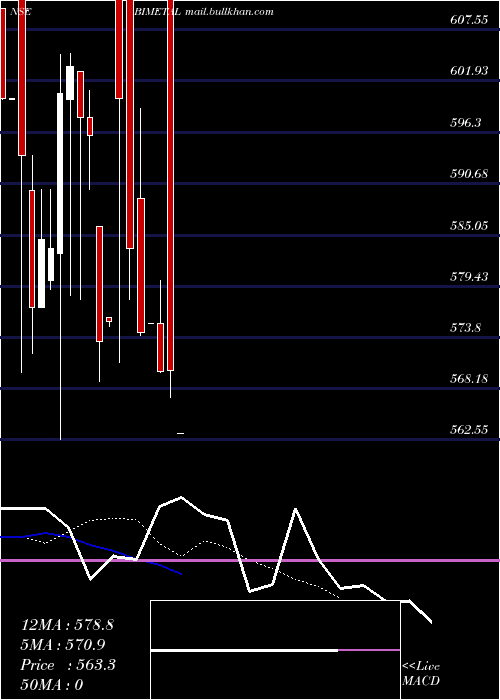  Daily chart BimetalBearings