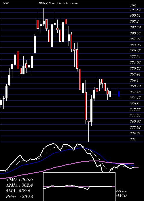  Daily chart Biocon