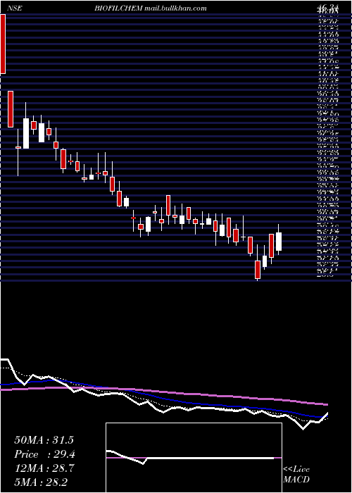  Daily chart BiofilChemicals
