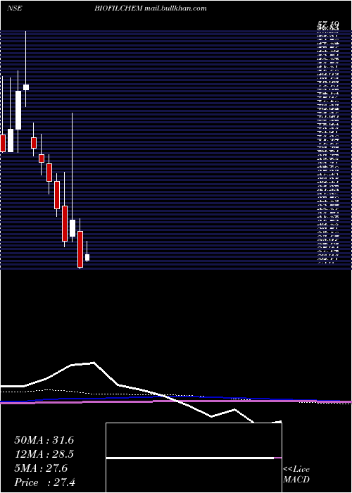  monthly chart BiofilChemicals