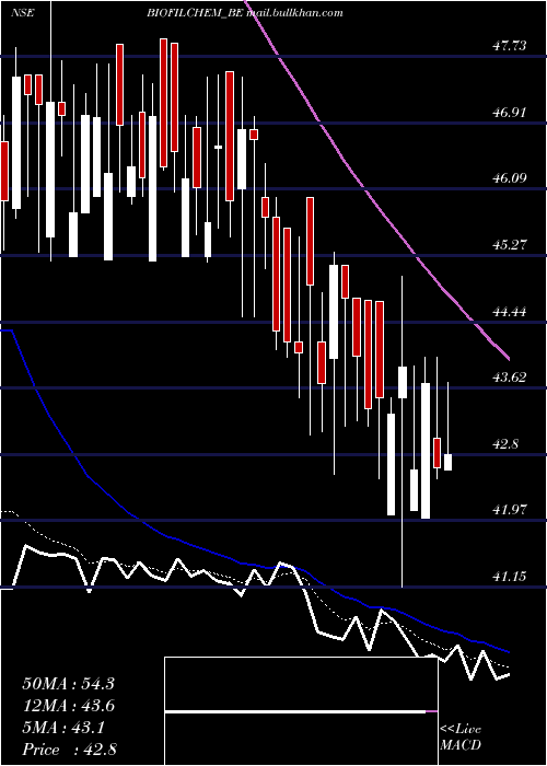  Daily chart BiofilChem