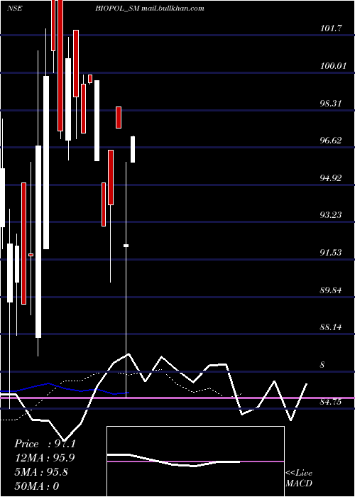  Daily chart BiopolChemicals