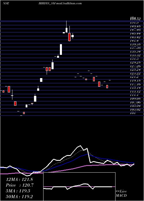  Daily chart GrillSplendour