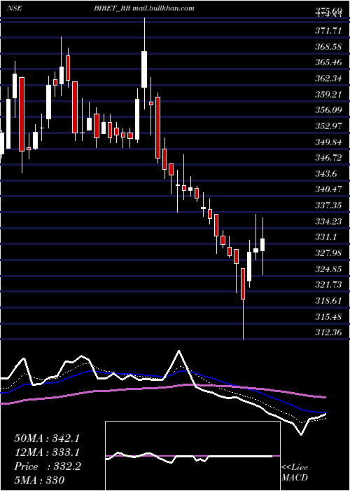  Daily chart BrookfieldIndia
