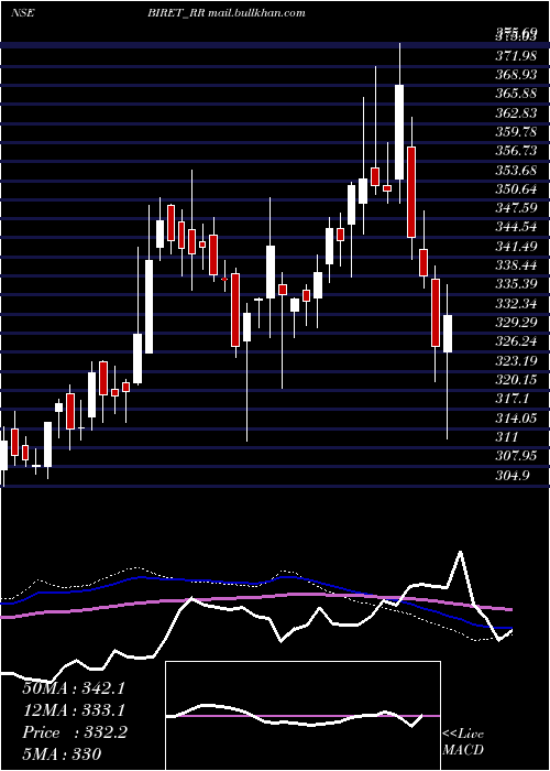  weekly chart BrookfieldIndia