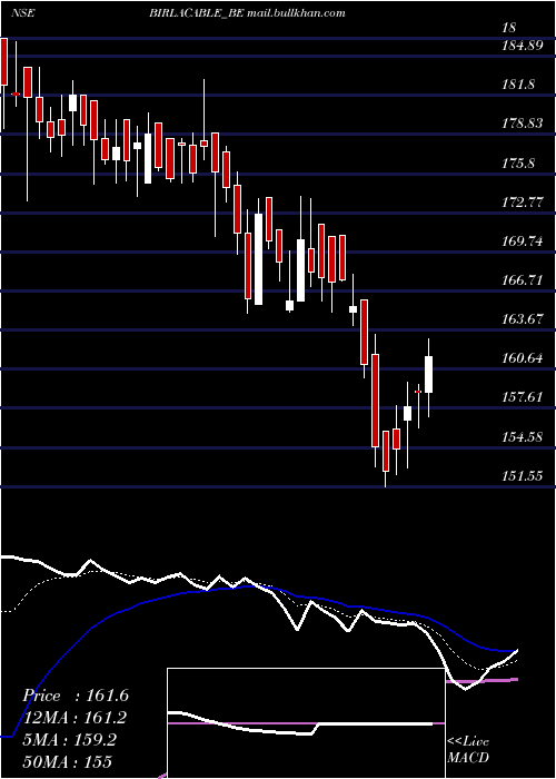  Daily chart BirlaCable