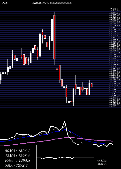  Daily chart BirlaCorporation