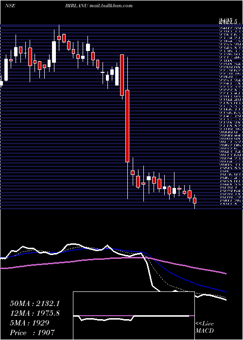  Daily chart Birlanu
