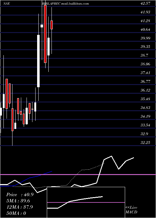  Daily chart BirlaPrecision