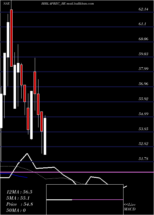  Daily chart BirlaPrecision