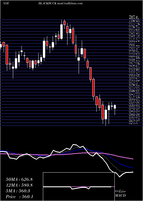  Daily chart ZinkaLogistics