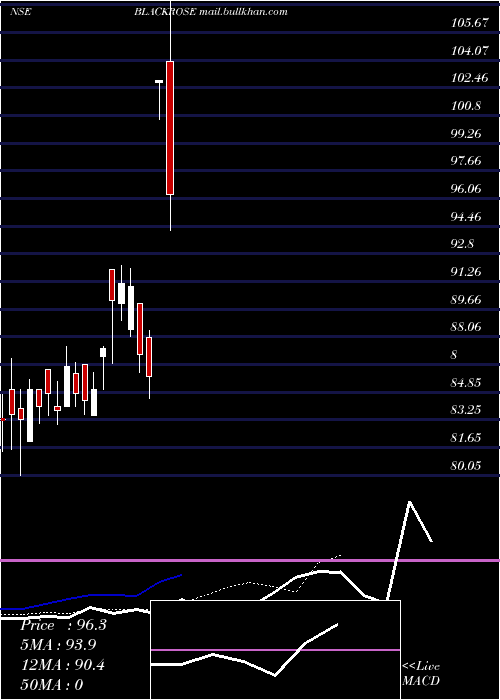  Daily chart BlackRose