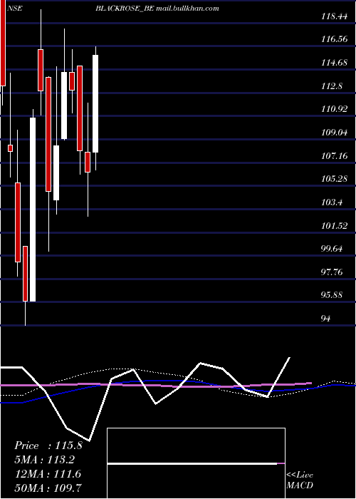  weekly chart BlackRose