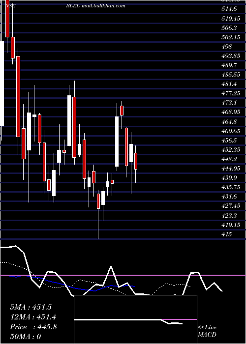  Daily chart BehariLal