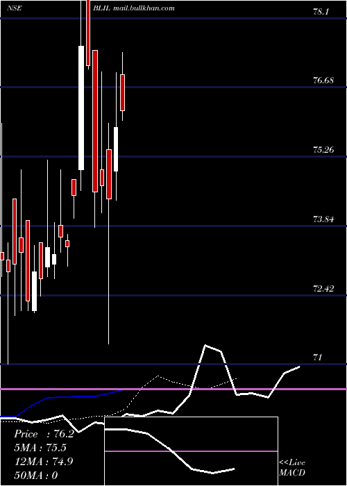  Daily chart BalmerLawrie