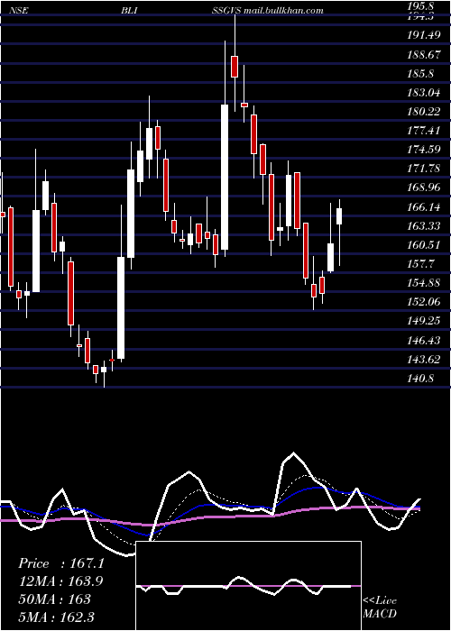  Daily chart BlissGvs