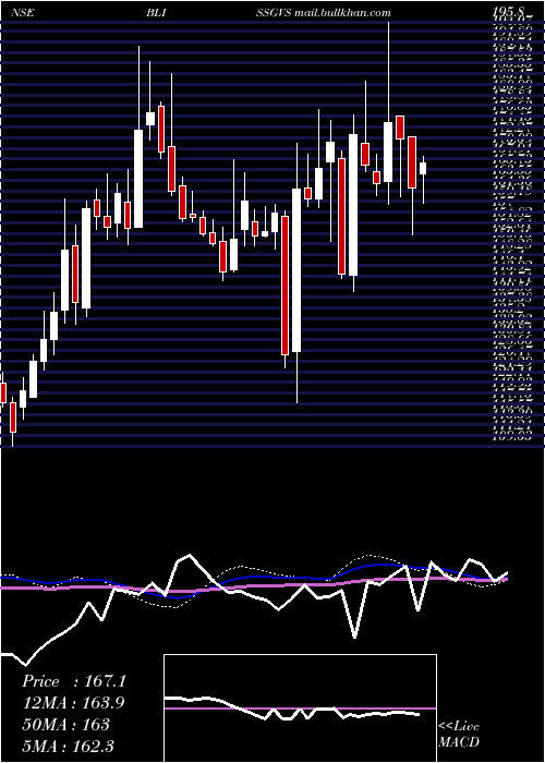 weekly chart BlissGvs