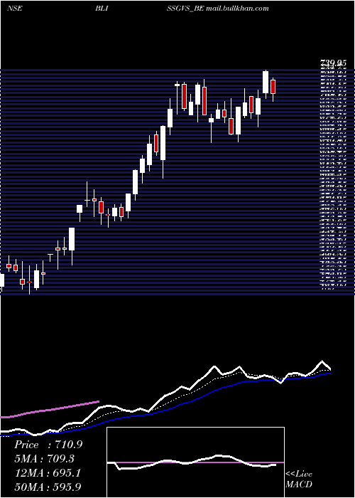  Daily chart BlissGvs