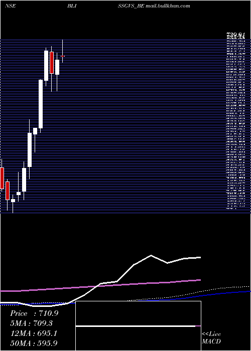  weekly chart BlissGvs