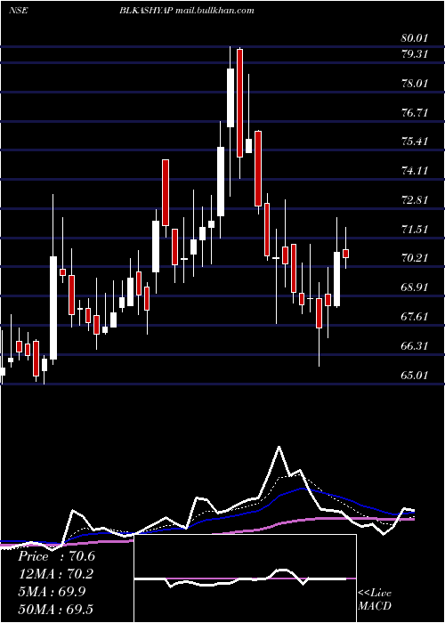  Daily chart BL
