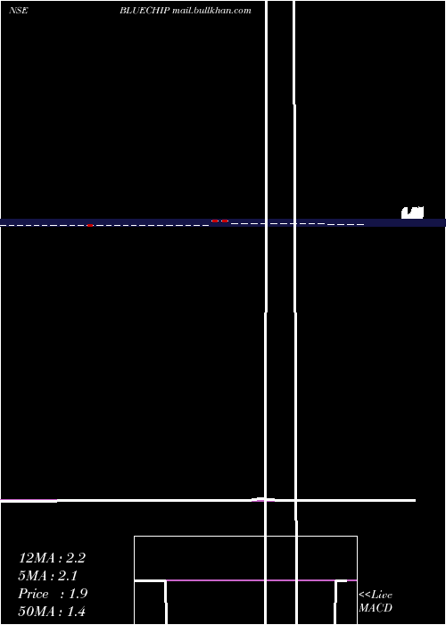  Daily chart BlueChip