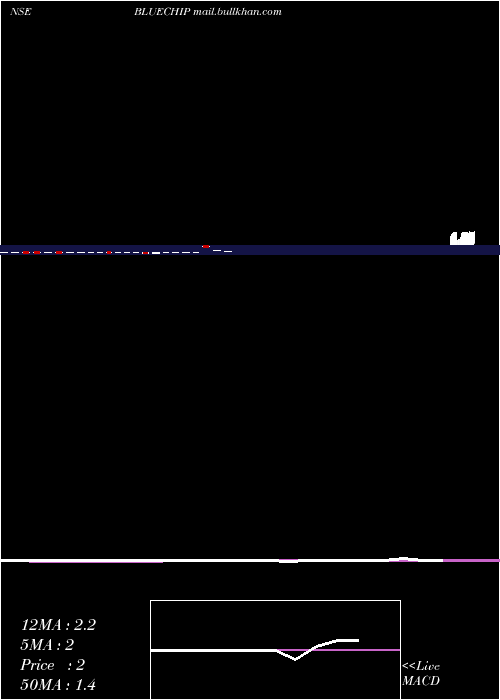  monthly chart BlueChip