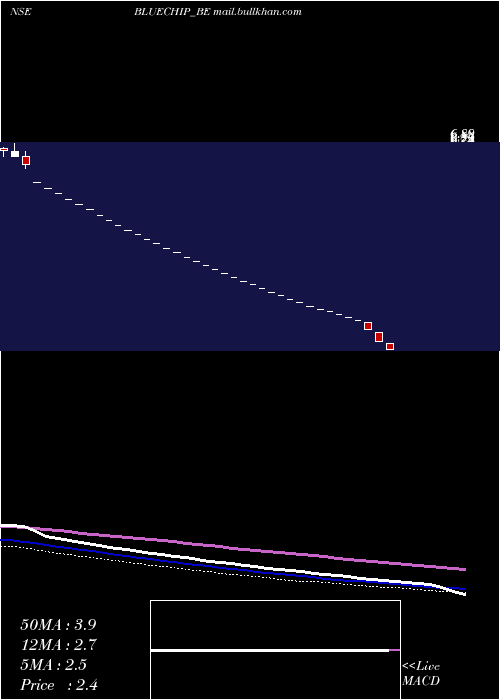  weekly chart BlueChip