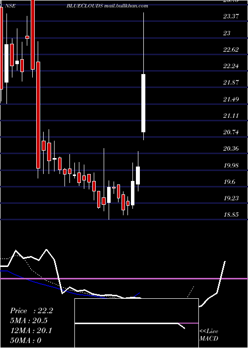  Daily chart BlueCloud