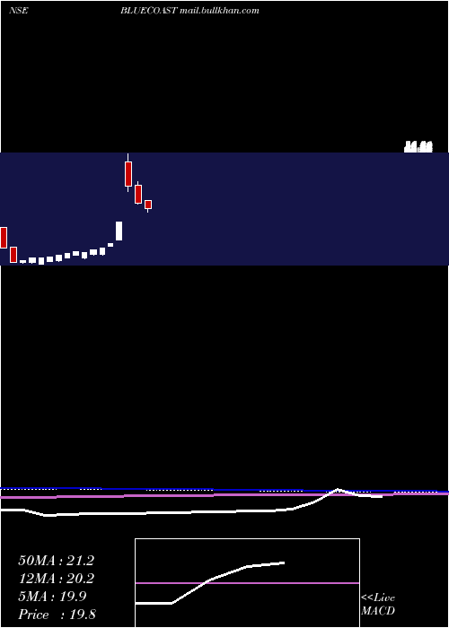  monthly chart BlueCoast