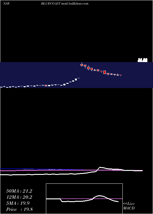  weekly chart BlueCoast