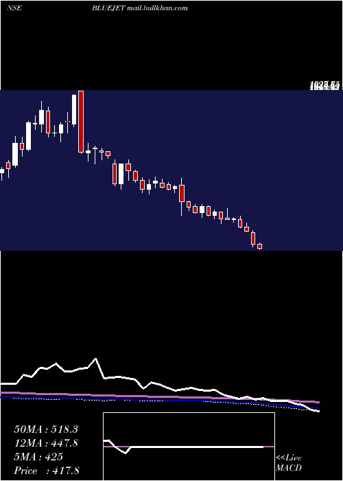  weekly chart BlueJet