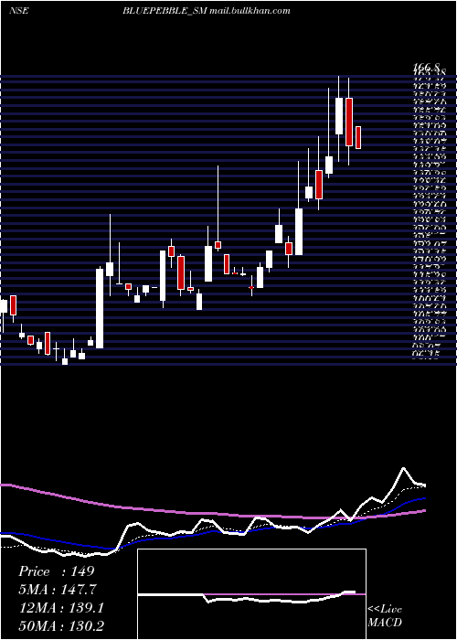  Daily chart BluePebble