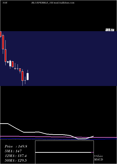  monthly chart BluePebble