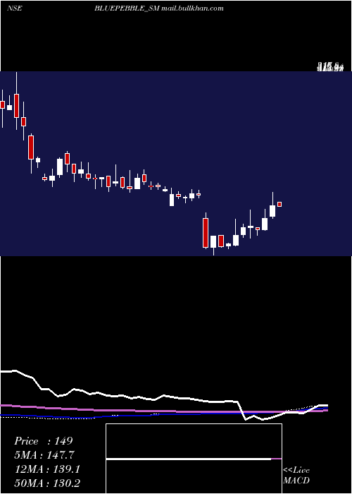  weekly chart BluePebble