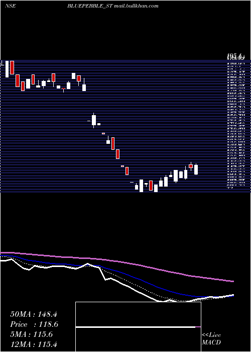  Daily chart BluePebble