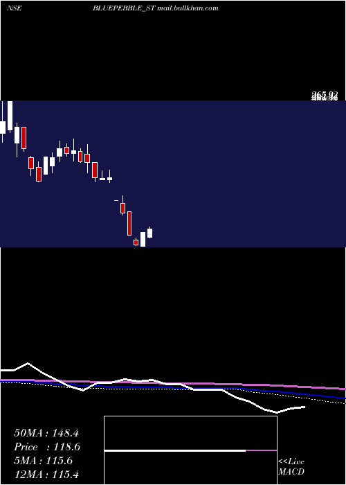  weekly chart BluePebble