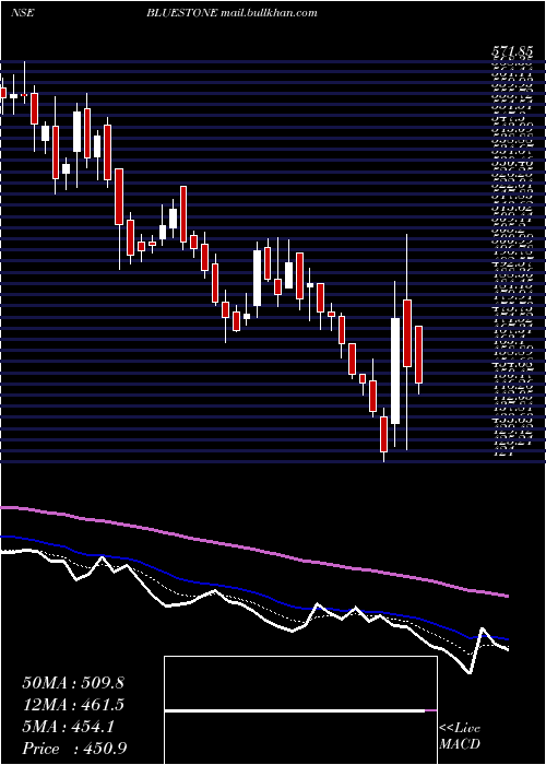  Daily chart BluestoneJewel