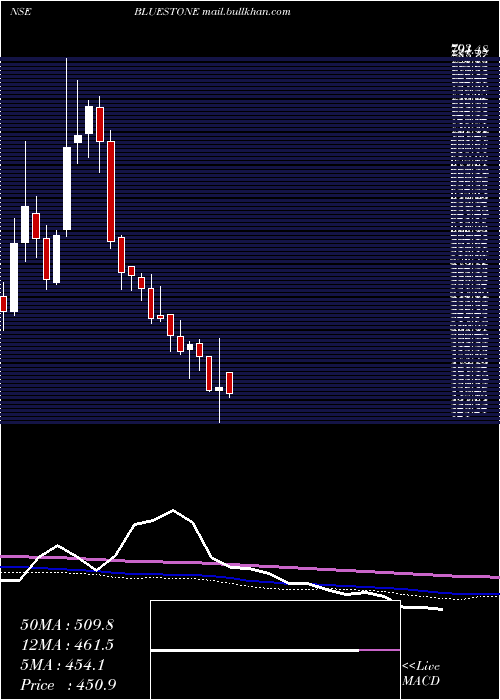  weekly chart BluestoneJewel