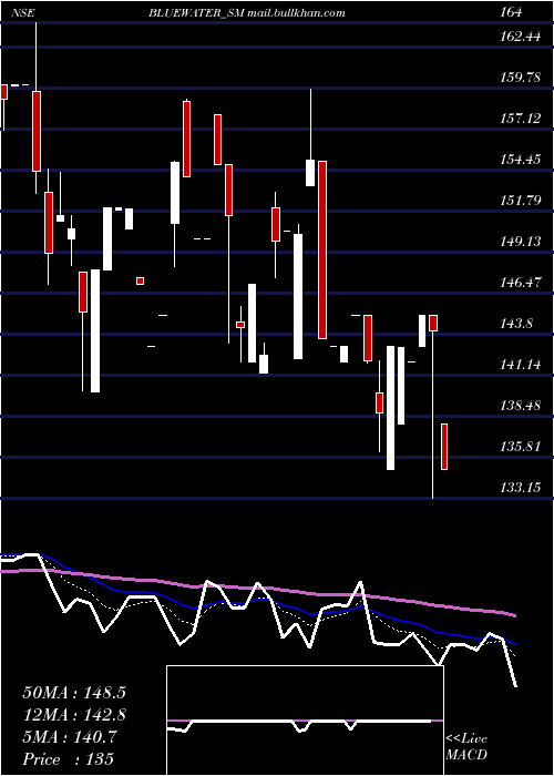  Daily chart BlueWater