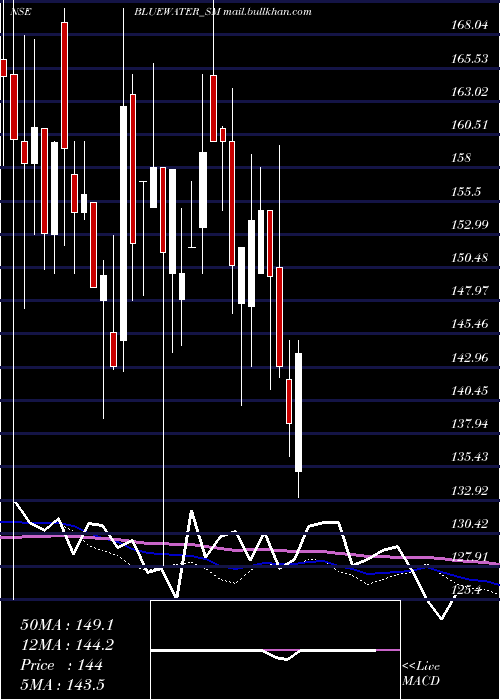  weekly chart BlueWater