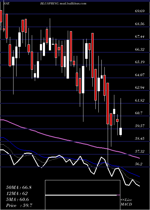  Daily chart BluspringEnterprises
